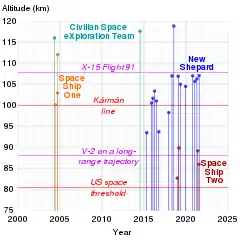 Timeline of sub-orbital flights