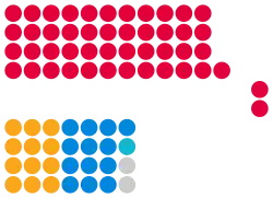 Sunderland City Council composition