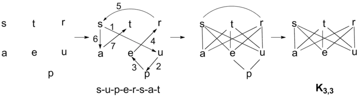 K3,3 graph of "supersaturates"