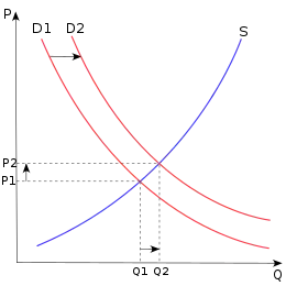 Image 25The economic model of supply and demand states that the price P of a product is determined by a balance between production at each price (supply S) and the desires of those with purchasing power at each price (demand D): the diagram shows a positive shift in demand from D1 to D2, resulting in an increase in price (P) and quantity sold (Q) of the product. (from Capitalism)