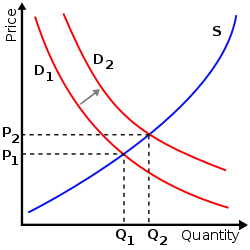 A graph depicting Quantity on the X-axis and Price on the Y-axis