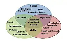 Full-length Sustainable development in an urban water network.