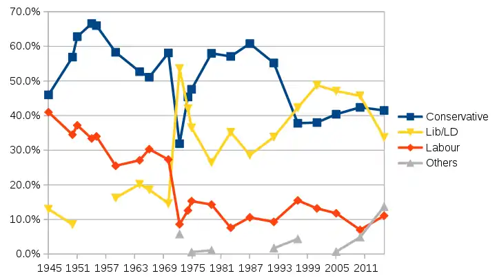 Results of UK House of Commons seat Sutton and Cheam, created in 1945