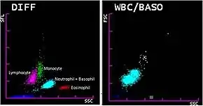 A scatter plot displaying many differently coloured clusters, labelled with the type of white blood cell they correspond to.