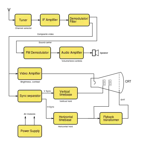 block diagram of a television receiver showing tuner, intermediate frequency amplifier.  A demodulator separates sound from video. Video is directed to the CRT and to the synchronizing circuits.