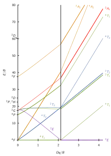 d7 Tanabe–Sugano diagram