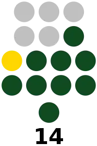 Tawi-Tawi Provincial Board composition