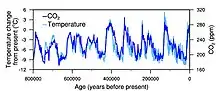 Image 38Correspondence between temperature and atmospheric CO2 during the last 800,000 years (from Carbon dioxide in Earth's atmosphere)