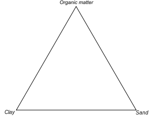 Figure 3. An example ternary diagram, without any points plotted.