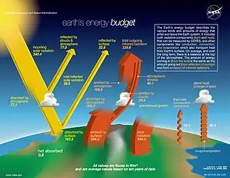 Image 9Earth's energy budget (in in W/m2) determines the climate. It is the balance of incoming and outgoing radiation and can be measured by satellites. The Earth's energy imbalance is the "net absorbed" energy amount and grew from +0.6 W/m2 (2009 est.) to above +1.0 W/m2 in 2019. (from Earth's energy budget)