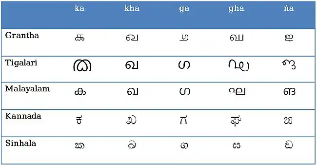 Grantha, Tigalari and Malayalam scripts