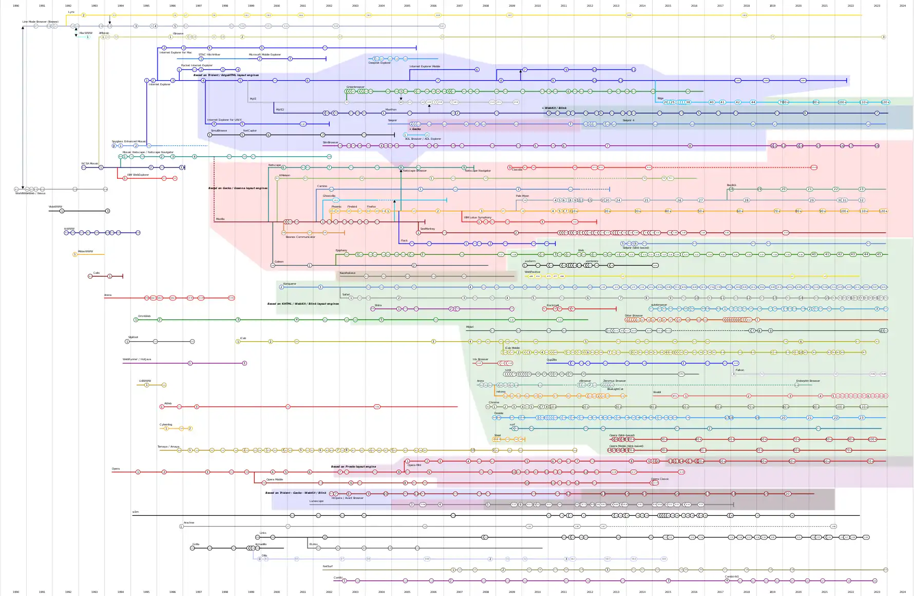 Timeline representing the development of various web browsers.