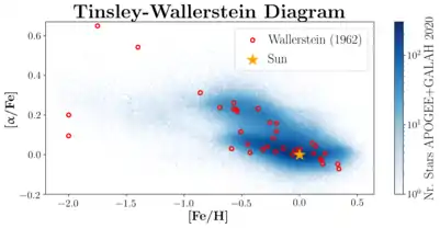 The diagram shows the iron abundance on the x-axis and the abundance of alpha process elements on the y-axis.