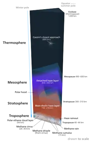 Diagram of Titan's atmosphere