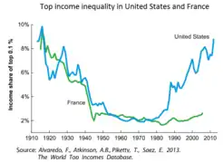 Top income inequality in the United States and France