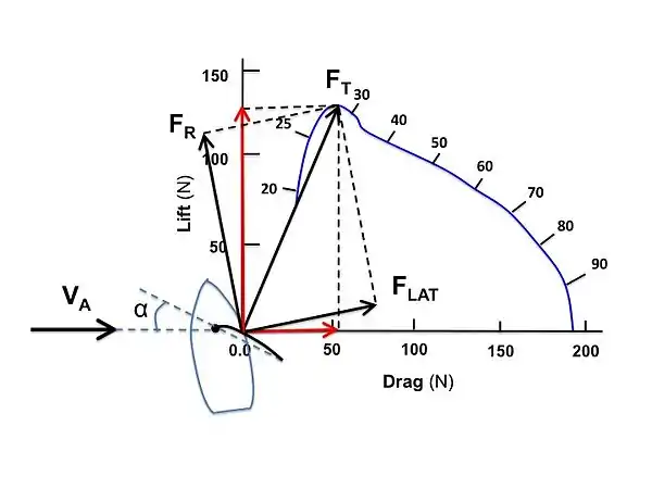 Reach: Lift more aligned with the direction of travel increases driving force and decreases lateral force.