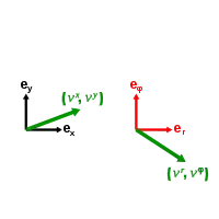 Coordinate representations of v.