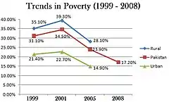 The poverty expenditure rate statistically dropped to 34.5%—17.2% in 2008 as part of the privatization programme.