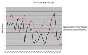 "Twin deficit" (1960–2006)