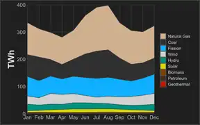 Monthly TWh by source