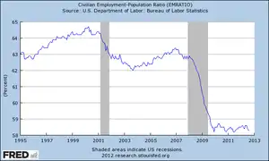 The Percentage of the U.S. working age population employed, 1995–2012.