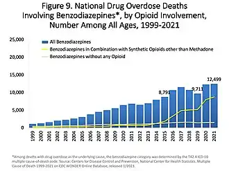 The top line represents the yearly number of benzodiazepine deaths that involved opioids in the United States. The bottom line represents benzodiazepine deaths that did not involve opioids.