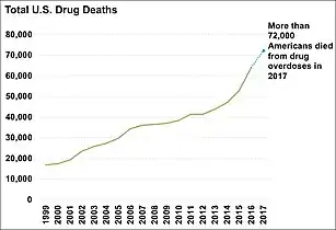 Total yearly U.S. drug deaths.