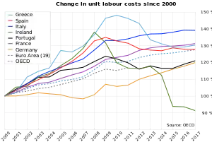 Relative change in unit labour costs in 2000–2017