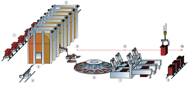 Flowchart of copper refining (Anode casting plant of Uralelektromed)
# Blister copper
# Smelting
# Reverberatory furnace
# Slag removal
# Copper casting of anodes
# Casting wheel
# Anodes removal machine
# Anodes take-off
# Rail cars
# Transportation to the tank house