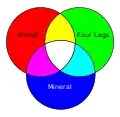 A Venn diagram shows all possible intersections.