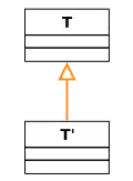 Subtyping of the parameter/return type of the method.