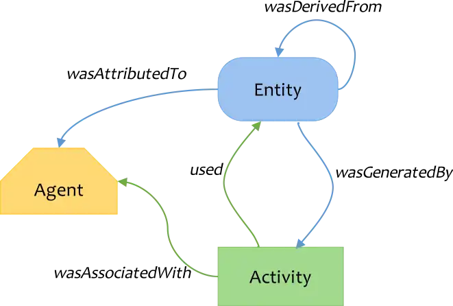 Overview of the W3C PROV model.