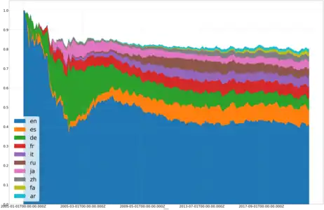 Area graph of the most edited editions of Wikipedia over time