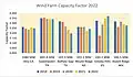 Wind Farm Capacity Factor 2022