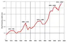 Annual world mined gold production, 1900–2014