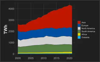 Image 88Yearly hydro generation by continent (from Hydroelectricity)