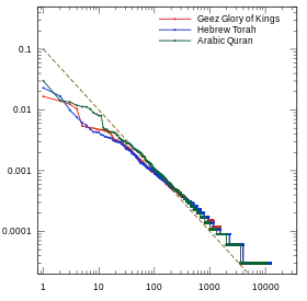 Ge'ez (14th century), Arabic (~650), Hebrew (500-800), all with vowels.