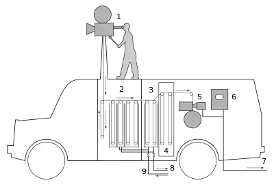 Intermediate film system for first Remote Truck (1936)  - movie camera; 2 - film processor; 3 - washing bath; 4 - film drying compartment; 5 - telecine; 6 - monitor; 7 - video output; 8 - sewage; 9 - plumbing.