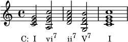 
{
\relative c' {
  <c e g>2_\markup { \concat { \translate #'(-3 . 0) { "C:  I" \hspace #2.8 "vi" \raise #1 \small "7" \hspace #3 "ii" \raise #1 \small "7" \hspace #1.5 "V" \raise #1 \small "7" \hspace #4.8 "I" } } }
  <a e' g c>
  <d f a c>
  <g, d' f b>
  <c e g c>1
} }
