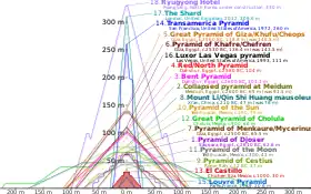 Outlines of various pyramids overlaid on top of on another to show relative height