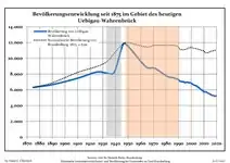 Development of Population since 1875 within the Current Boundaries (Blue Line: Population; Dotted Line: Comparison to Population Development of Brandenburg state; Grey Background: Time of Nazi rule; Red Background: Time of Communist rule)