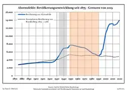 Development of Population since 1875 within the Current Boundaries (Blue Line: Population; Dotted Line: Comparison to Population Development of Brandenburg state; Grey Background: Time of Nazi rule; Red Background: Time of Communist rule)