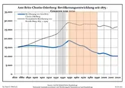 Development of Population since 1875 within the Current Boundaries (Blue Line: Population; Dotted Line: Comparison to Population Development of Brandenburg state; Grey Background: Time of Nazi rule; Red Background: Time of Communist rule)