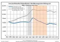 Development of Population since 1875 within the Current Boundaries (Blue Line: Population; Dotted Line: Comparison to Population Development of Brandenburg state; Grey Background: Time of Nazi rule; Red Background: Time of Communist rule)