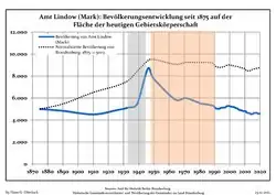 Development of population since 1875 within the current Boundaries (Blue Line: Population; Dotted Line: Comparison to Population development in Brandenburg state; Grey Background: Time of Nazi Germany; Red Background: Time of communist East Germany)