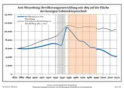 Development of population since 1875 within the current Boundaries (Blue Line: Population; Dotted Line: Comparison to Population development in Brandenburg state; Grey Background: Time of Nazi Germany; Red Background: Time of communist East Germany)