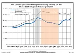 Development of population since 1875 within the current Boundaries (Blue Line: Population; Dotted Line: Comparison to Population development in Brandenburg state; Grey Background: Time of Nazi Germany; Red Background: Time of communist East Germany)