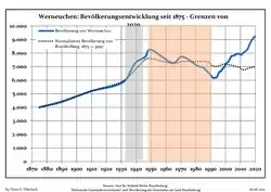 Development of Population since 1875 within the Current Boundaries (Blue Line: Population; Dotted Line: Comparison to Population Development of Brandenburg state; Grey Background: Time of Nazi rule; Red Background: Time of Communist rule)