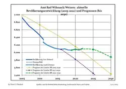 Recent Population Development and Projections (Population Development before Census 2011 (blue line); Recent Population Development according to the Census in Germany in 2011 (blue bordered line); Official projections for 2005-2030 (yellow line); for 2017-2030 (scarlet line);; for 2020-2030 (green line)