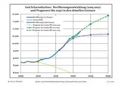 Recent Population Development and Projections (Population Development before Census 2011 (blue line); Recent Population Development according to the Census in Germany in 2011 (blue bordered line); Official projections for 2005-2030 (yellow line); for 2017-2030 (scarlet line); for 2020-2030 (green line)